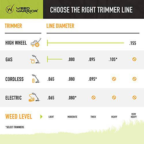 Weed Warrior Pulverizer Twist Universal Trimmer Line, 0.065" Diameter x 100' - Grill Parts America