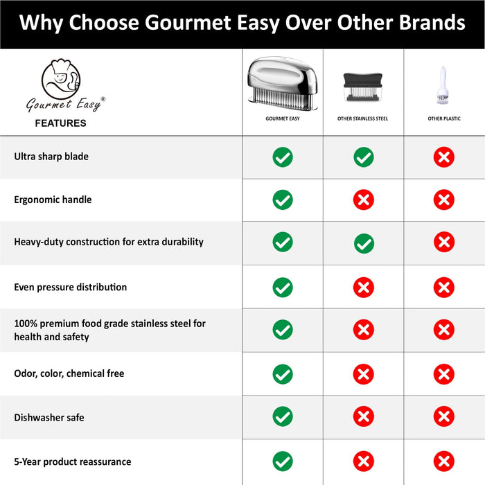 Meat Tenderizer Tool, Ultra Sharp Needle Blades 100% Stainless-Steel, Heavy-Duty Kitchen Gadgets, Hand Held Meat Tenderizer Needle Tool, Cooking Gadget for Tenderizing Chicken, Steak, Veal, BBQ - Grill Parts America