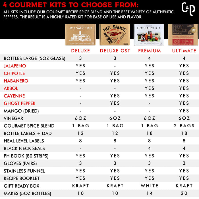 Deluxe Hot Sauce Making Kit, 3 Varieties of Chili Peppers, Gourmet Spice Blend, 3 Bottles, 16 Fun Labels, Make your own sauce, Fun DIY Gift For Dad, Brother, Uncle. (Deluxe Kit) - Grill Parts America