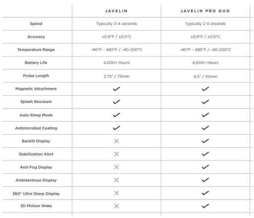 Lavatools PT12 Javelin Digital Instant Read Meat Thermometer - Grill Parts America