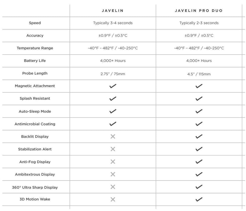 Lavatools PT12 Javelin Digital Instant Read Meat Thermometer - Grill Parts America