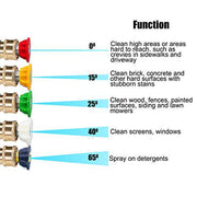 M MINGLE Pressure Washer Gutter Cleaner Attachment, Angled Extension Wand for Gutter Cleaning, 5 Nozzle Tips, 1/4 Inch Quick Connect, 13 Inch - Grill Parts America